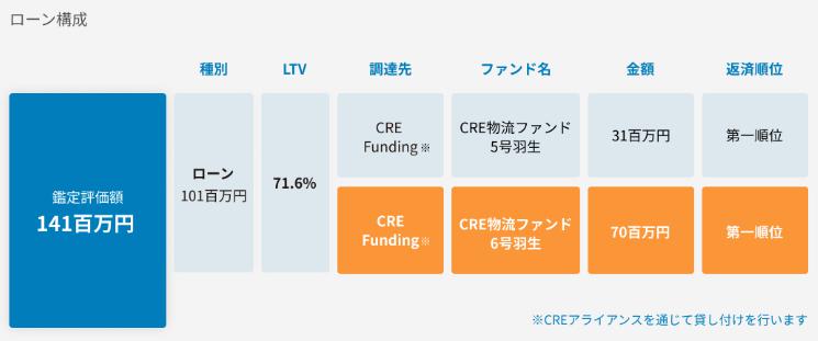 CRE Funding
