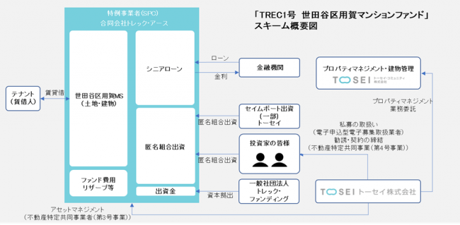TREC FUNDING