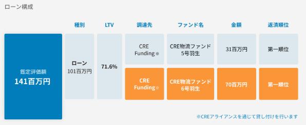 CRE Funding