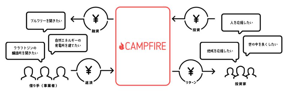 CAMPFIRE Owners
