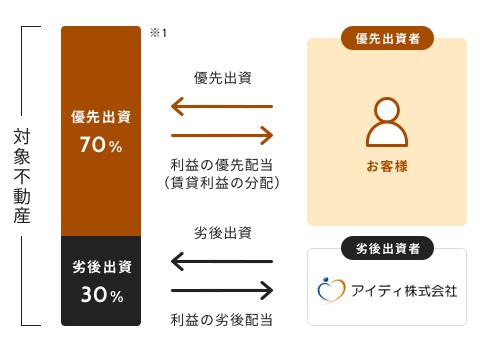 ぽちぽちFUNDING