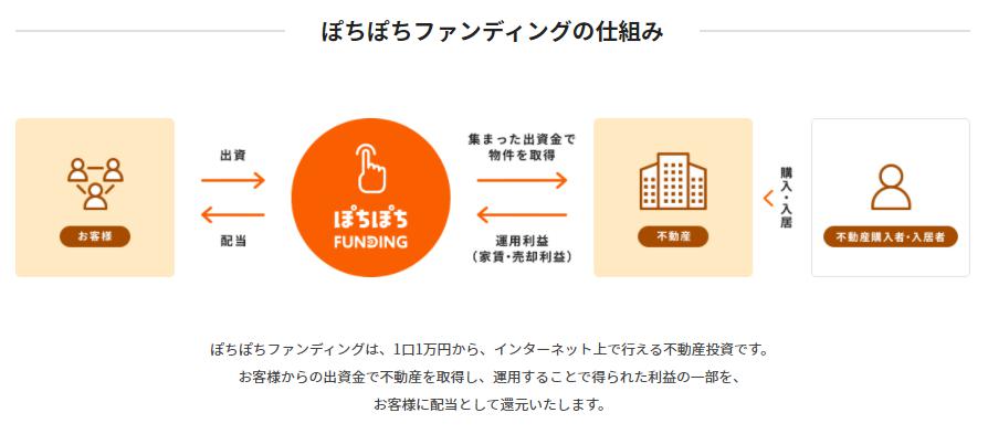 ぽちぽちFUNDING