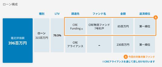 CRE Funding