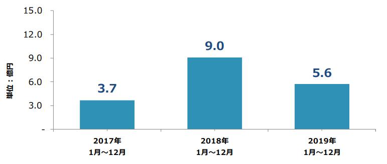 ソーシャルレンディング投資記録