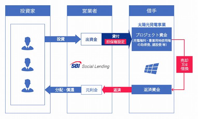 SBIソーシャルレンディング