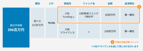 CRE Funding
