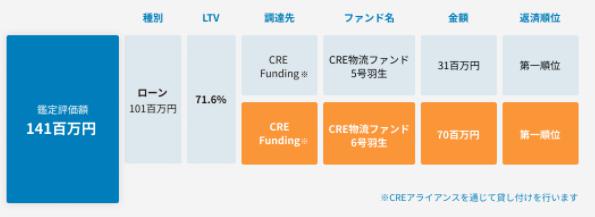 CRE Funding