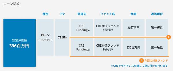 CRE Funding