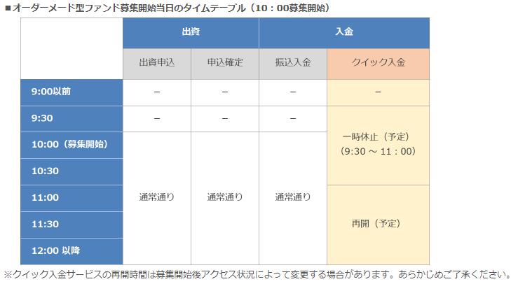 SBIソーシャルレンディング