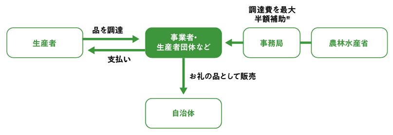 ふるさとチョイス