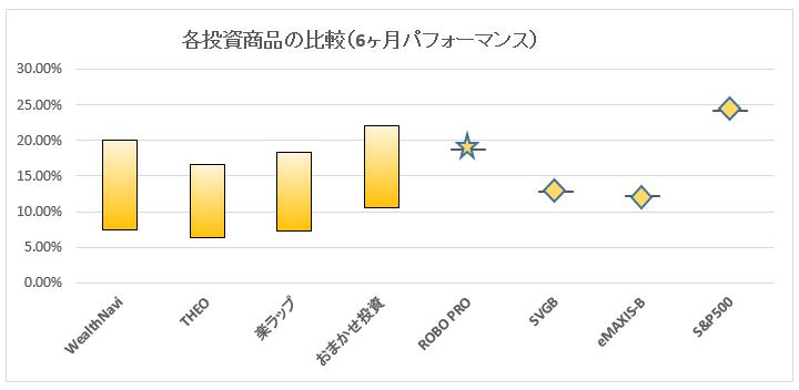 ソーシャルレンディング投資記録