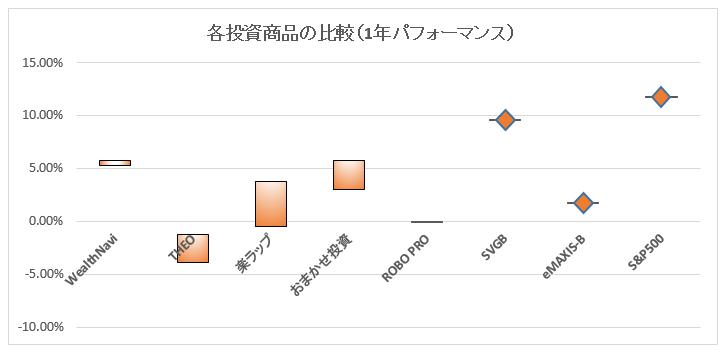 ソーシャルレンディング投資記録