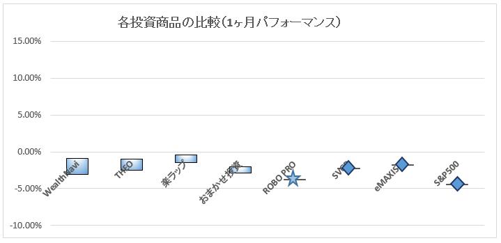 ソーシャルレンディング投資記録