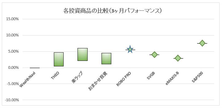 ソーシャルレンディング投資記録