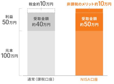 ウェルスナビ　WealthNavi