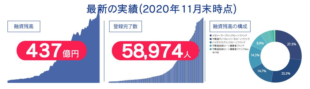 SBIソーシャルレンディング