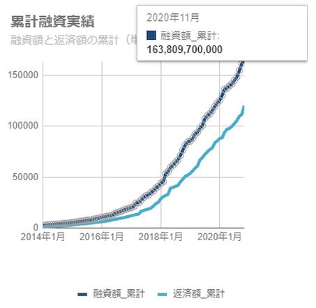 SBIソーシャルレンディング