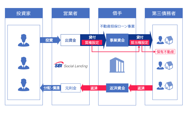 SBIソーシャルレンディング