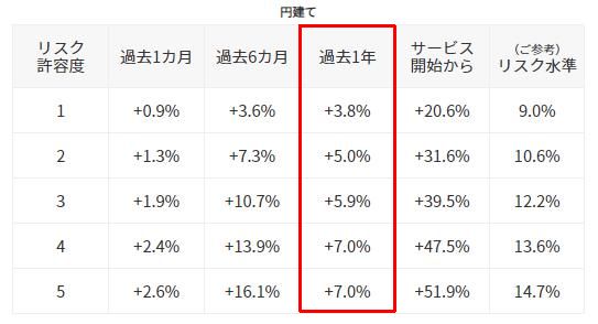 ウェルスナビ　WealthNavi