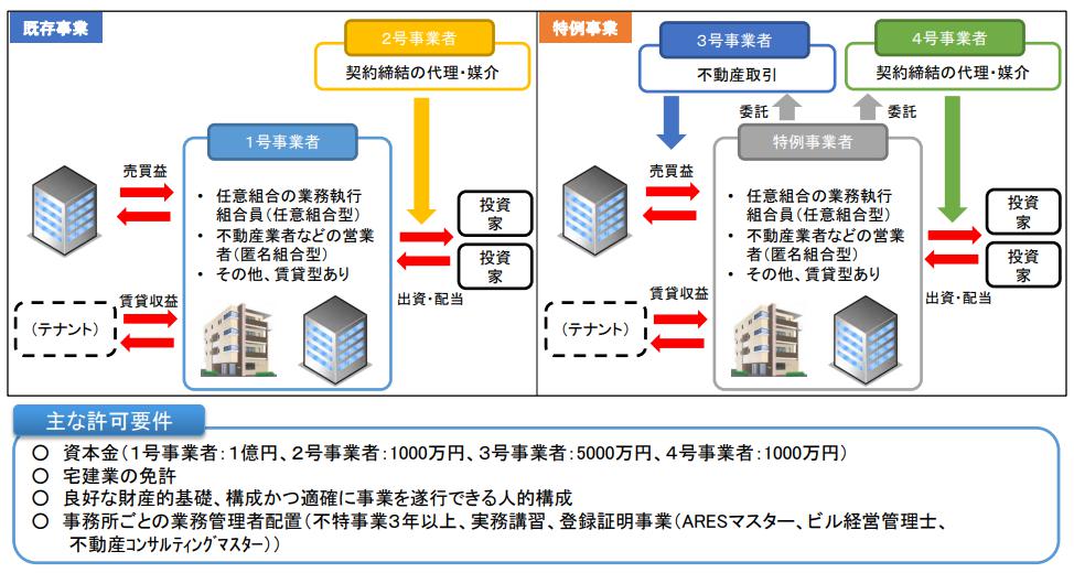 不動産特定共同事業者