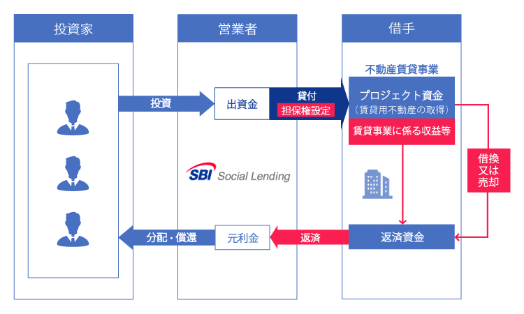 SBIソーシャルレンディング