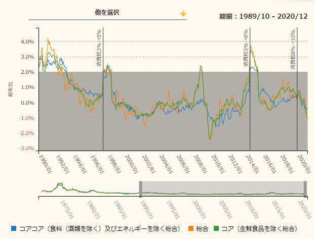 消費者物価指数　CPI