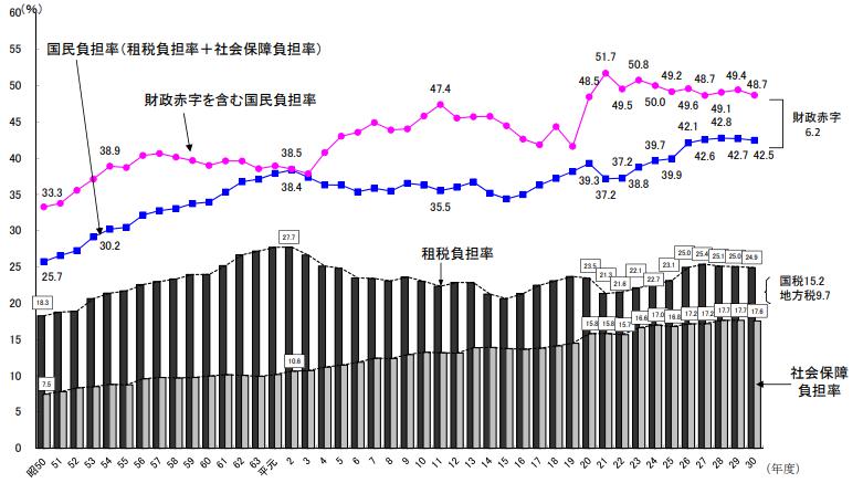 租税負担率