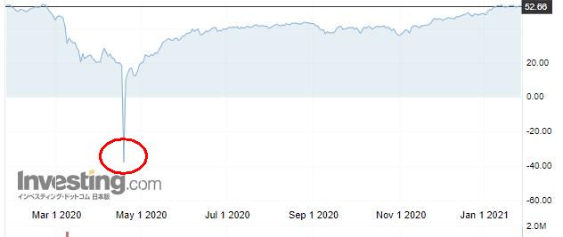 WTI　原油価格