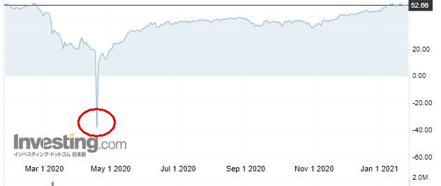 WTI　原油価格