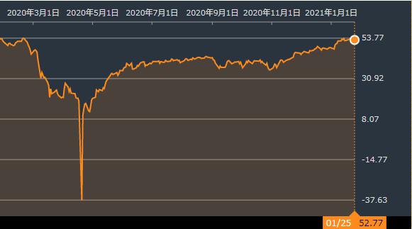 WTI原油価格