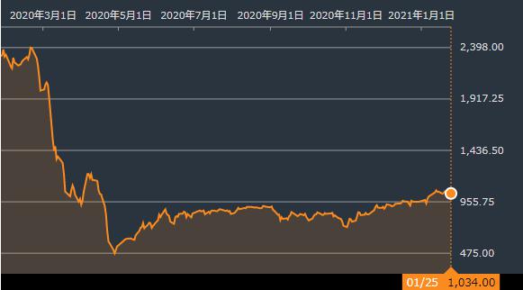 1671　ETF　WTI