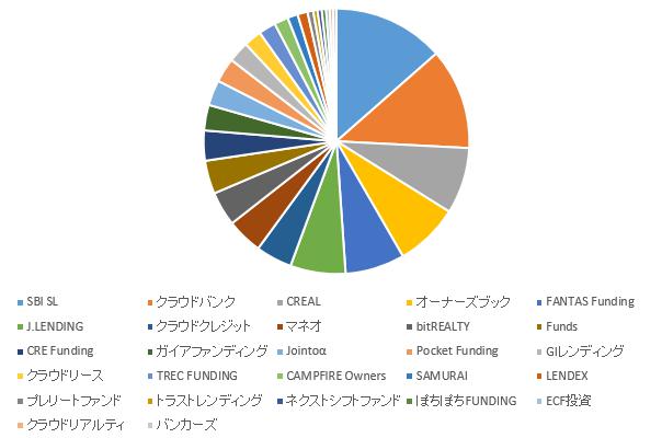 ソーシャルレンディング投資記録