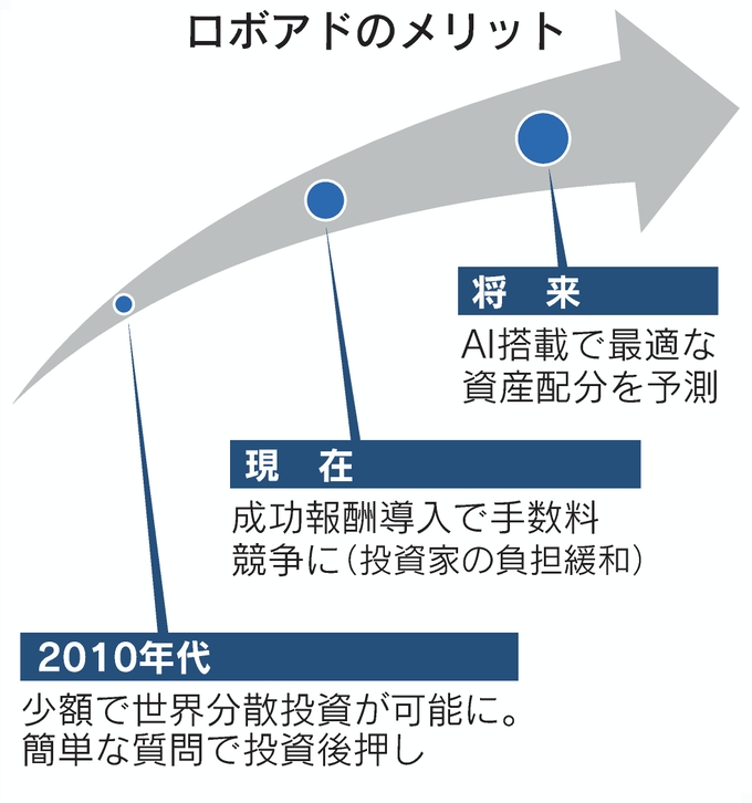 susten　ロボットアドバイザー