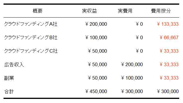 ソーシャルレンディング投資記録