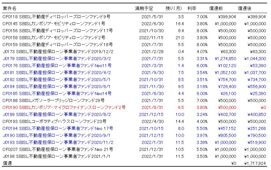 SBIソーシャルレンディング