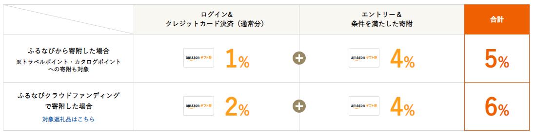 ふるなび