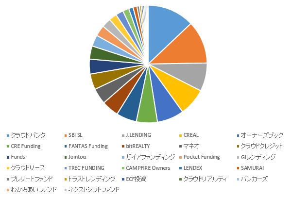 ソーシャルレンディング投資記録