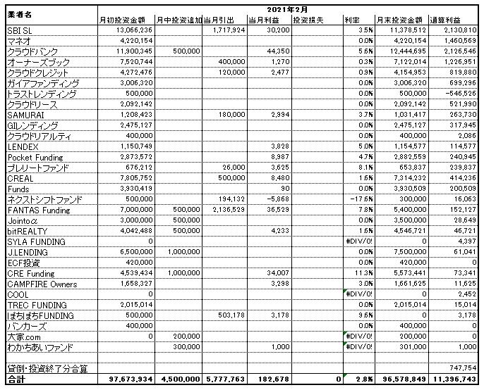 ソーシャルレンディング投資記録