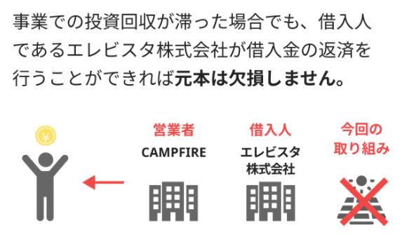 CAMPFIRE Owners　キャンプファイヤーオーナーズ