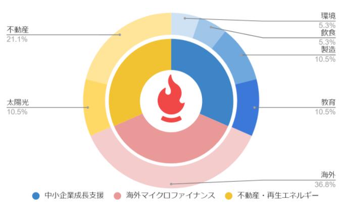 CAMPFIRE Owners　キャンプファイヤーオーナーズ