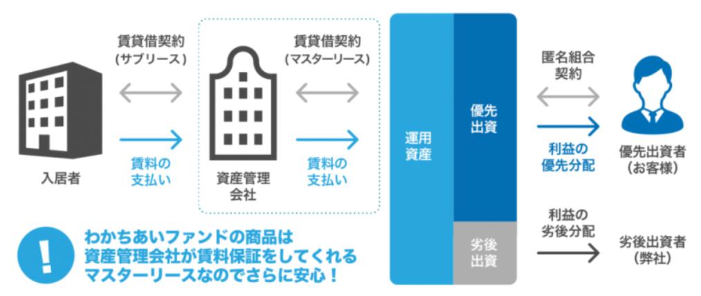 わかちあいファンド