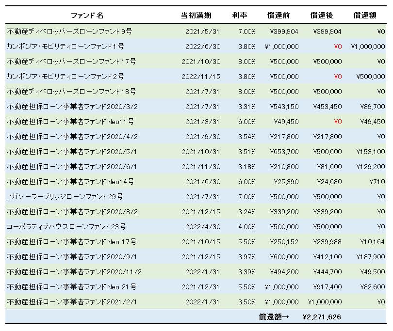 SBIソーシャルレンディング