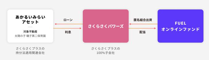 FUELオンラインファンド