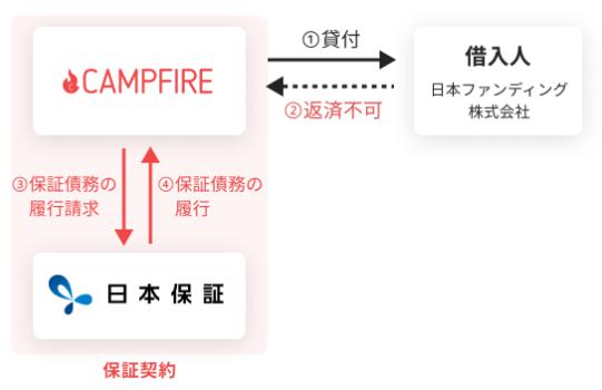 CAMPFIRE Owners　キャンプファイヤーオーナーズ