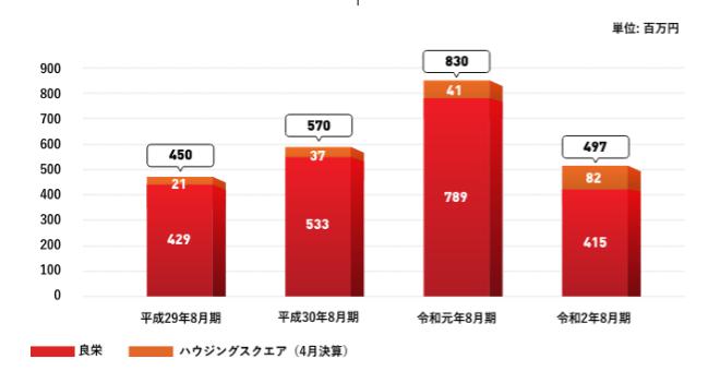 ちょこっと不動産