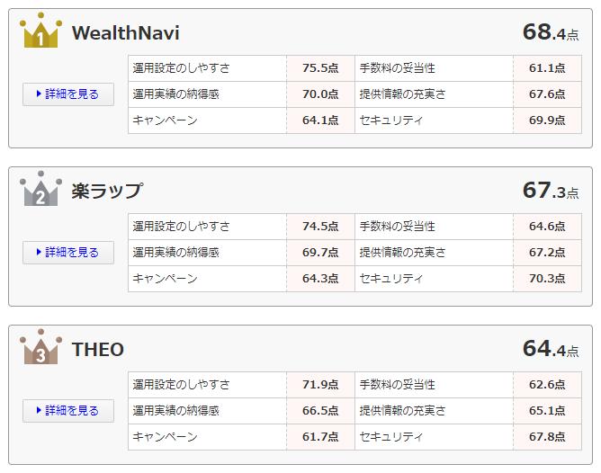 ウェルスナビ オリコン満足度ランキング