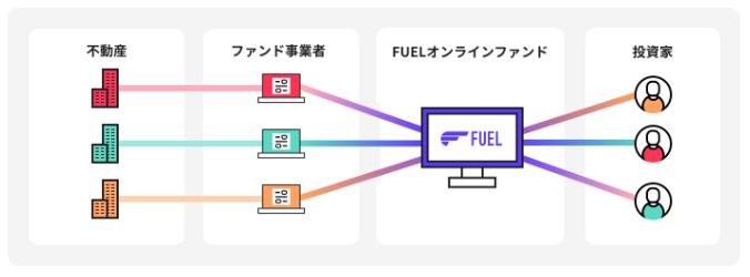 FUELオンラインファンド