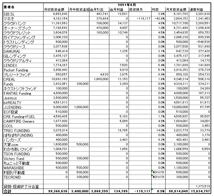 ソーシャルレンディング投資記録