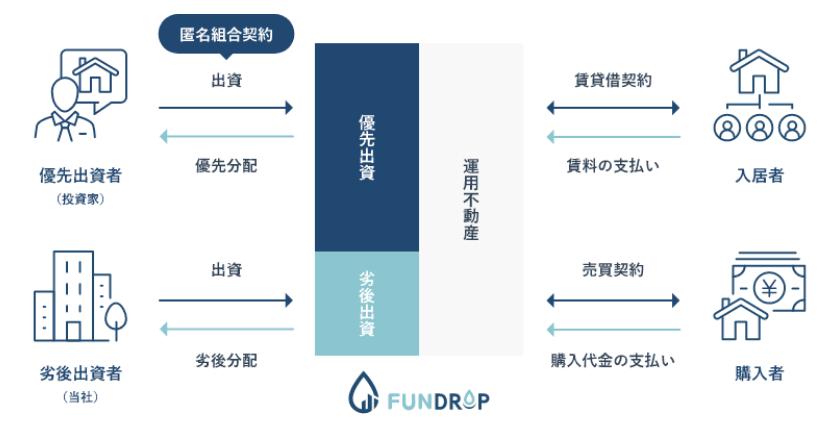 FUNDROP ファンドロップ