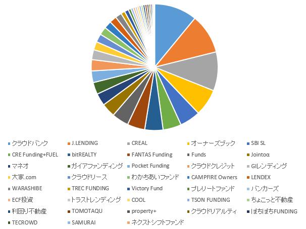 ソーシャルレンディング投資記録